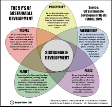 5 p's duurzaamheid