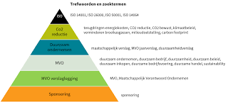 iso duurzaamheid