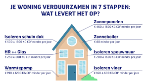 wat is duurzaam wonen