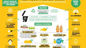 Jumbo’s Toewijding aan Duurzaamheid: Een Stap Richting Een Groenere Toekomst