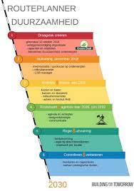 duurzaamheid onderwerpen