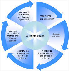 Het Belang van Duurzame Ontwikkeling: Wat is het en Waarom is het Cruciaal?