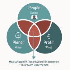 De Betekenis van Duurzaam Ondernemen: Een Verkenning van Sociale, Ecologische en Economische Belangen