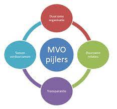 De Samensmelting van MVO en Duurzaamheid: Bouwen aan een Betere Toekomst