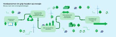 duurzame energie voor bedrijven