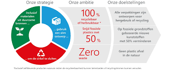 De Toenemende Belangstelling voor Duurzaamheid in 2021