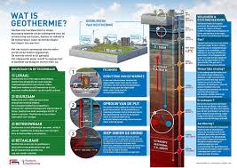 Is Geothermische Energie Echt Duurzaam?